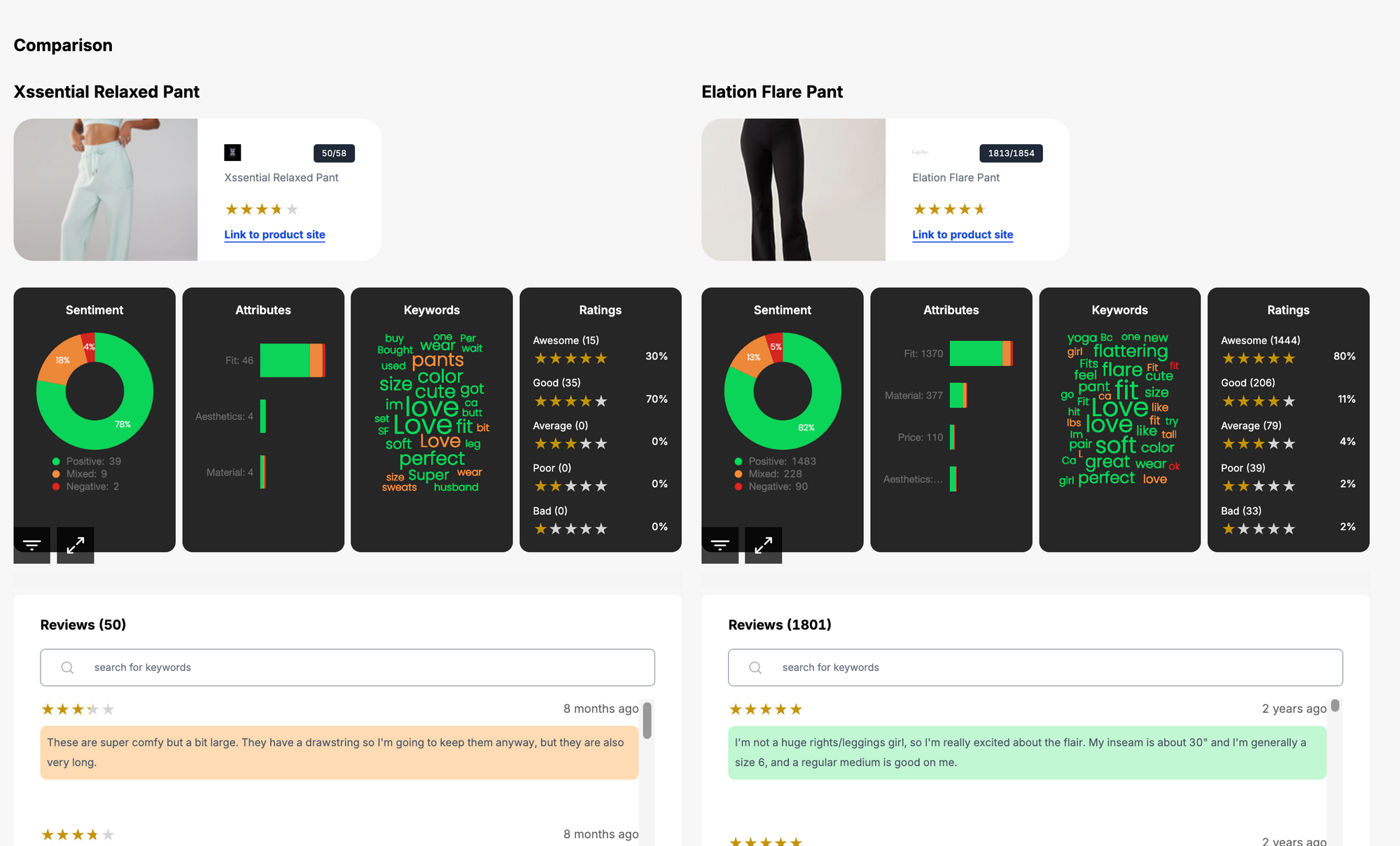 With Woven Insights, you can compare products of competitors with respect to Customer Sentiment around attributes such as price, fit, aesthetics and material, Common themes in reviews and more.