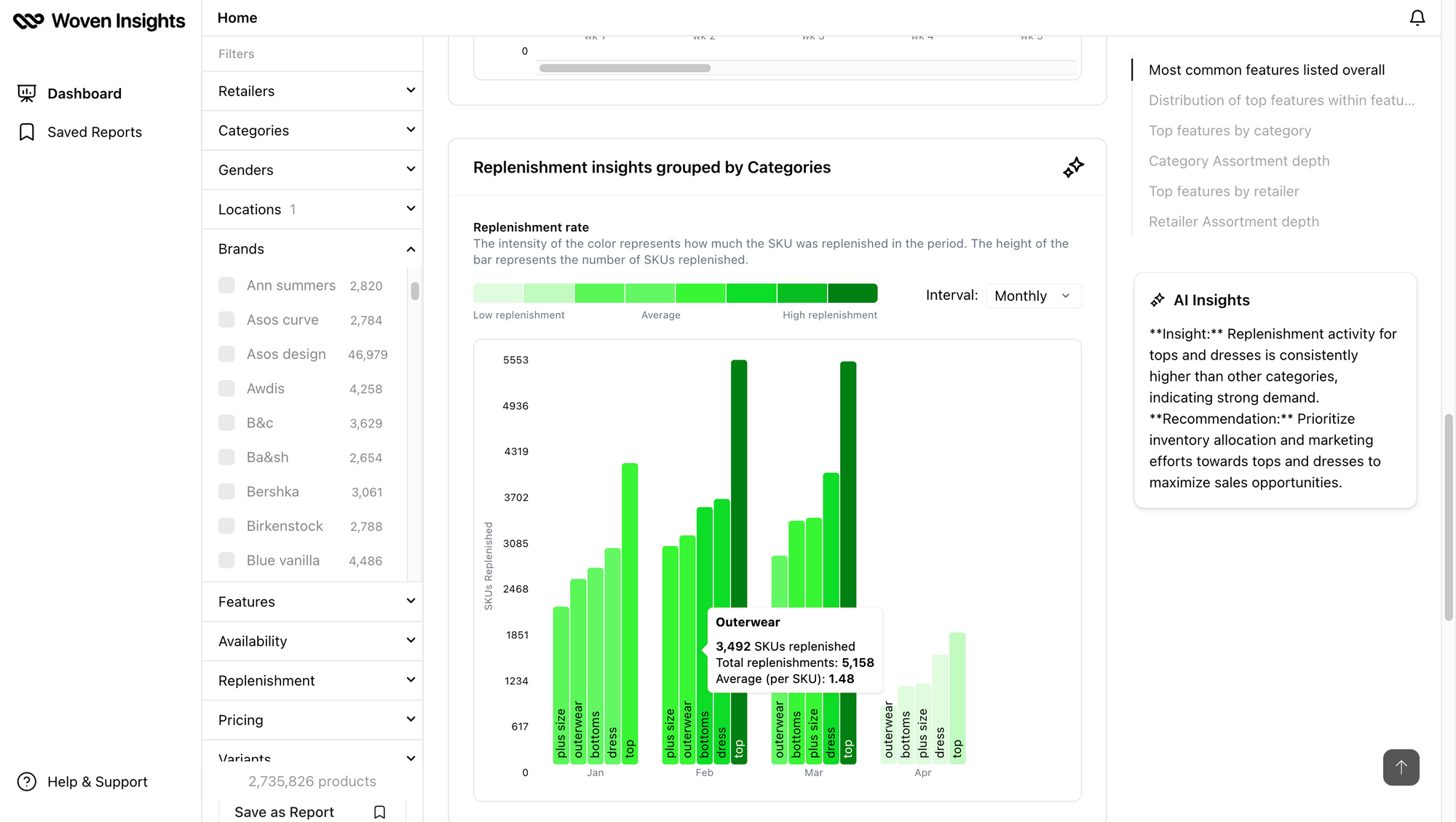 Woven Insights' Market Insights dashboard, showing product replenishment in insights for fashion products grouped by categories.
