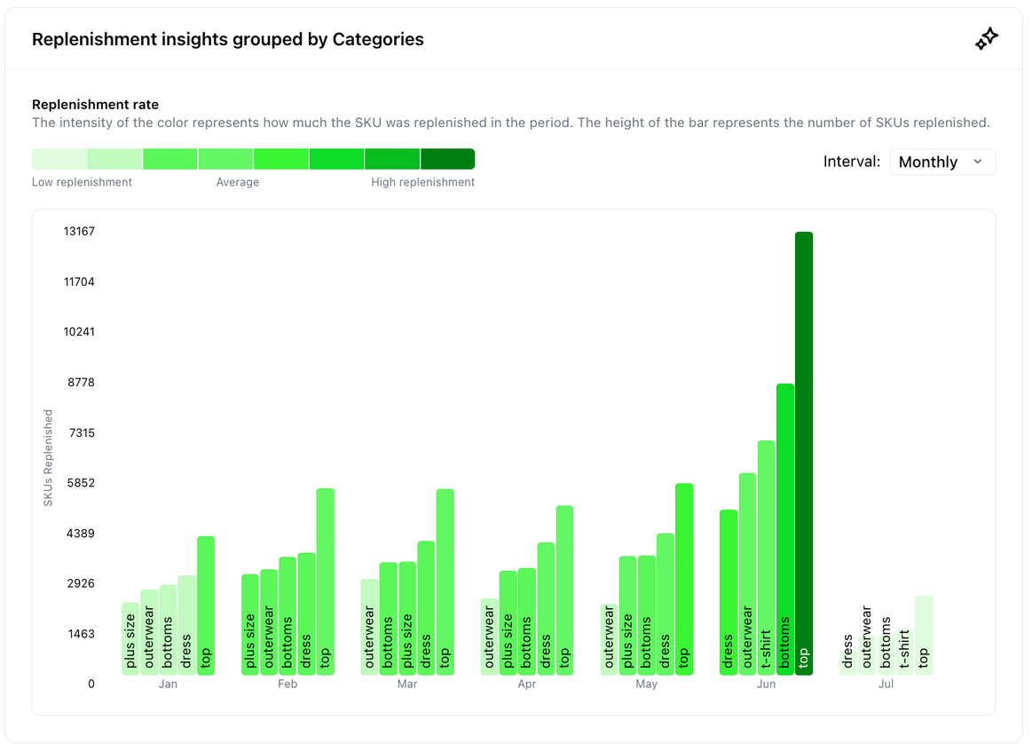 Woven Insights Replenishment Analysis dashboard showing the most in-demand fashion categories