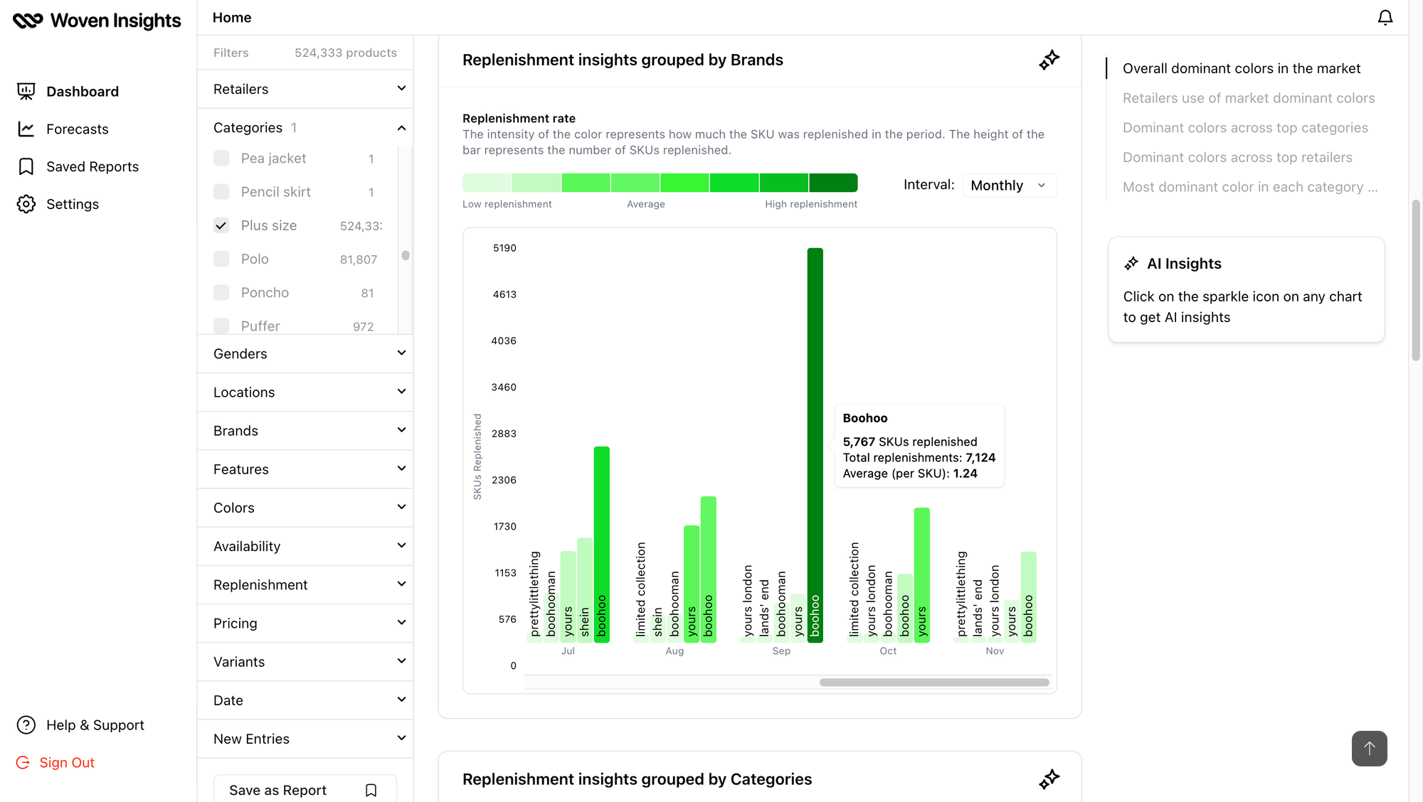 Woven Insights Replenishment Analysis dashboard showing the most in-demand fashion brands for the Plus Size category