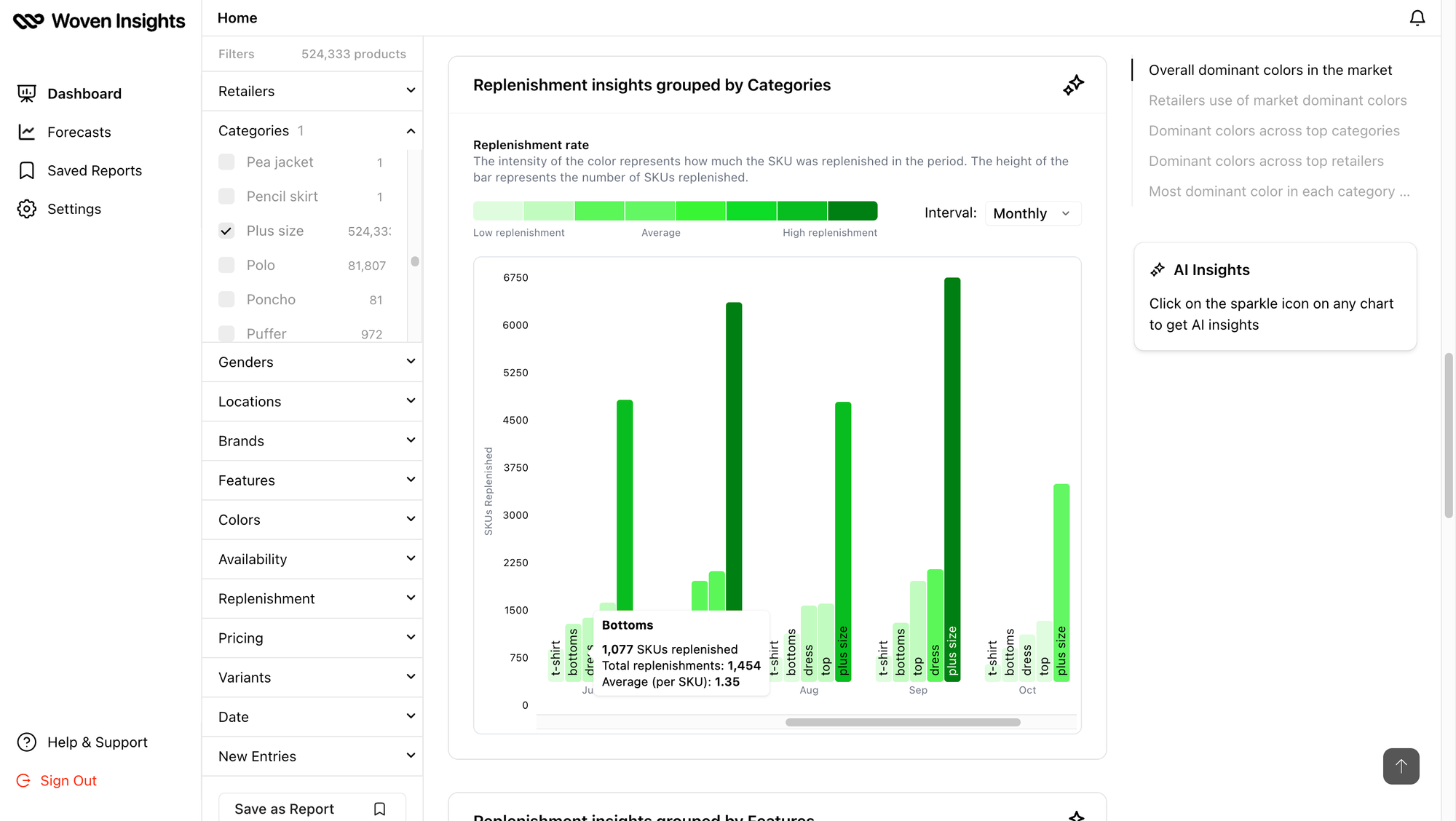 Woven Insights Replenishment Analysis dashboard showing the most in-demand product categories for plus size fashion