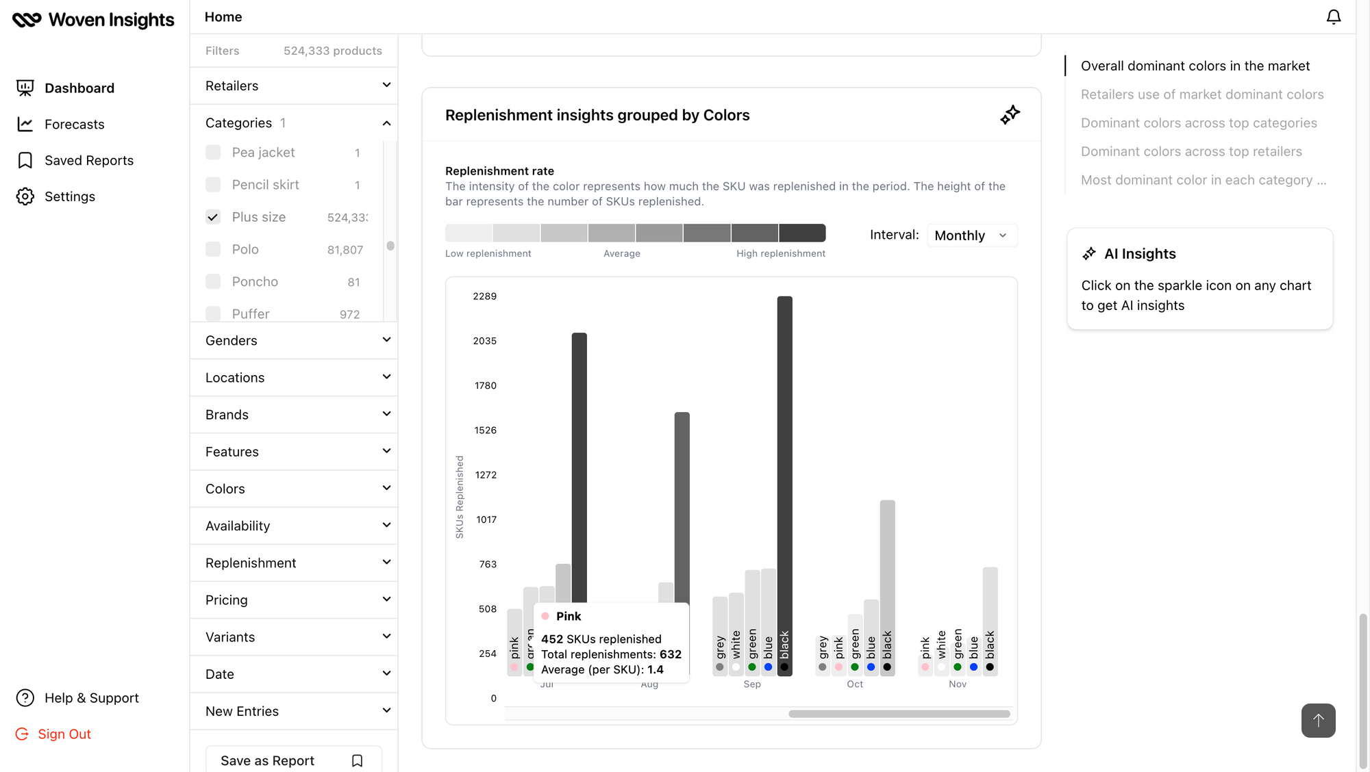 Woven Insights Replenishment Analysis dashboard showing the most in-demand fashion colours in the plus size category.