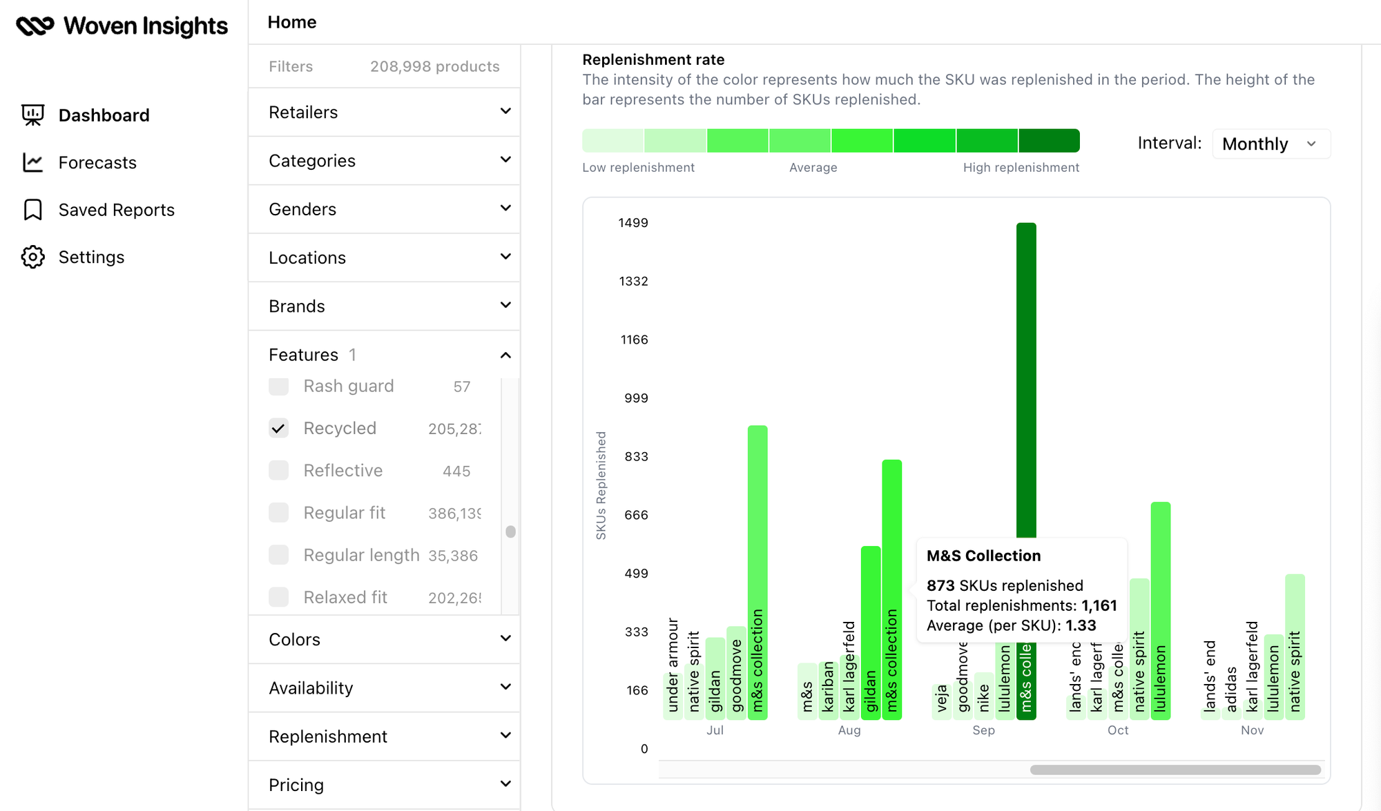 Woven Insights Replenishment Analysis dashboard showing the most in-demand fashion brands for the recycled products category