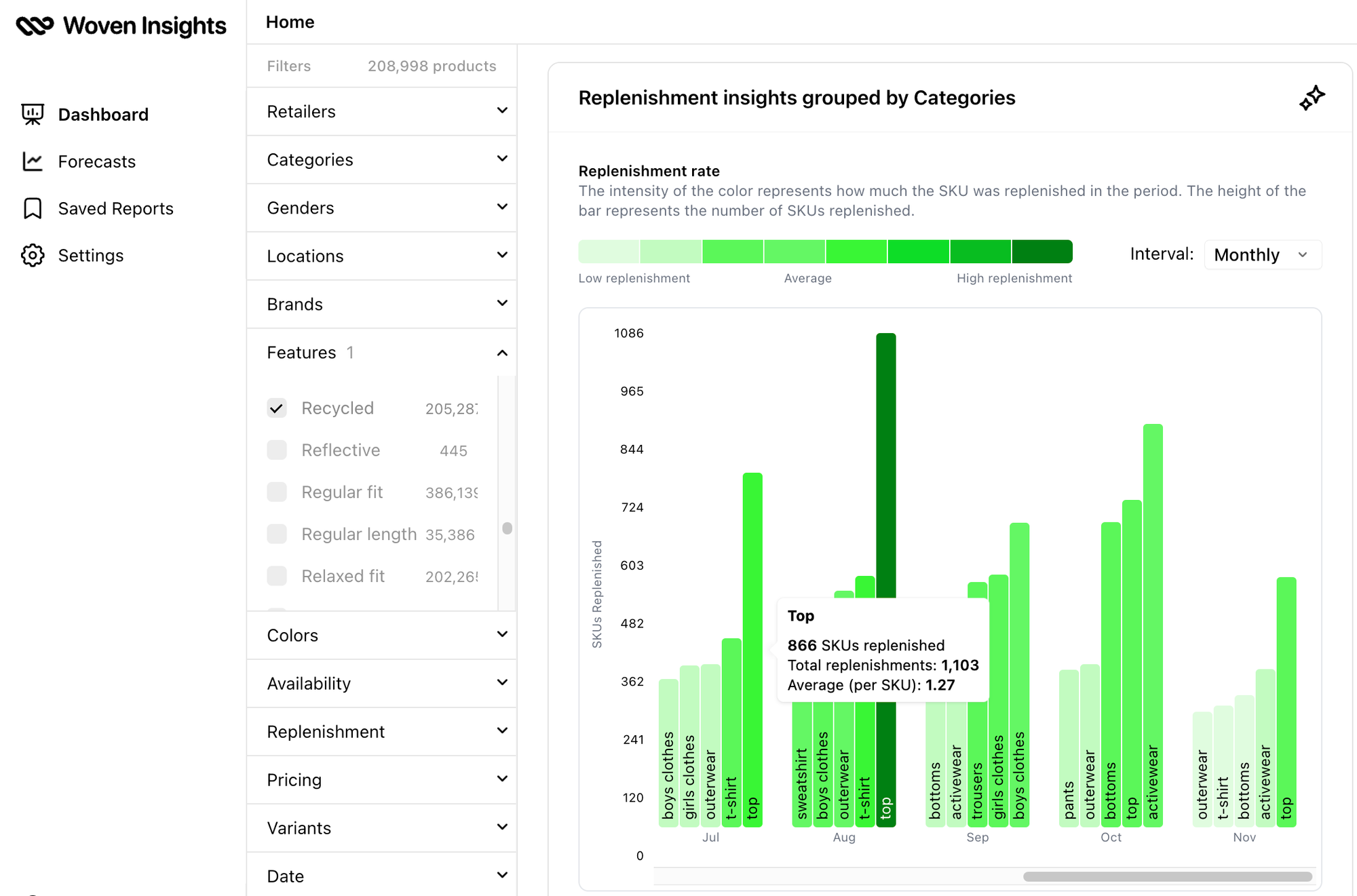 Woven Insights Replenishment Analysis dashboard showing the most in-demand product categories for plus size fashion