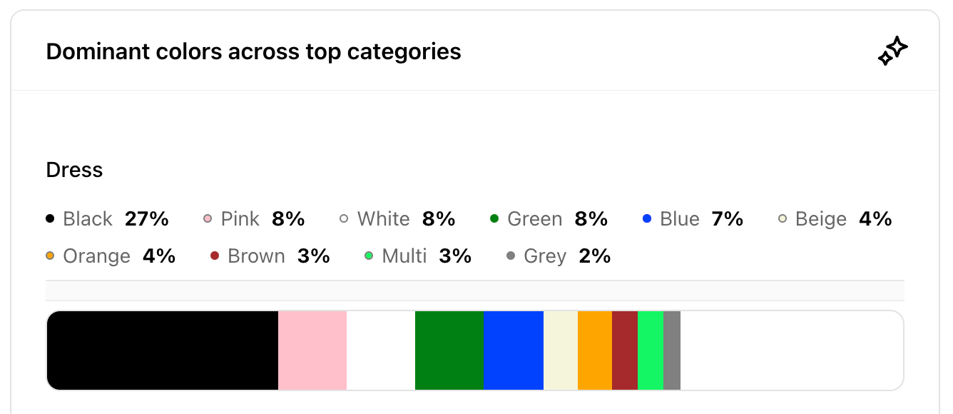 Screenshot of Woven Insights dashboard showing the most popular fashion colours for maternity dresses.