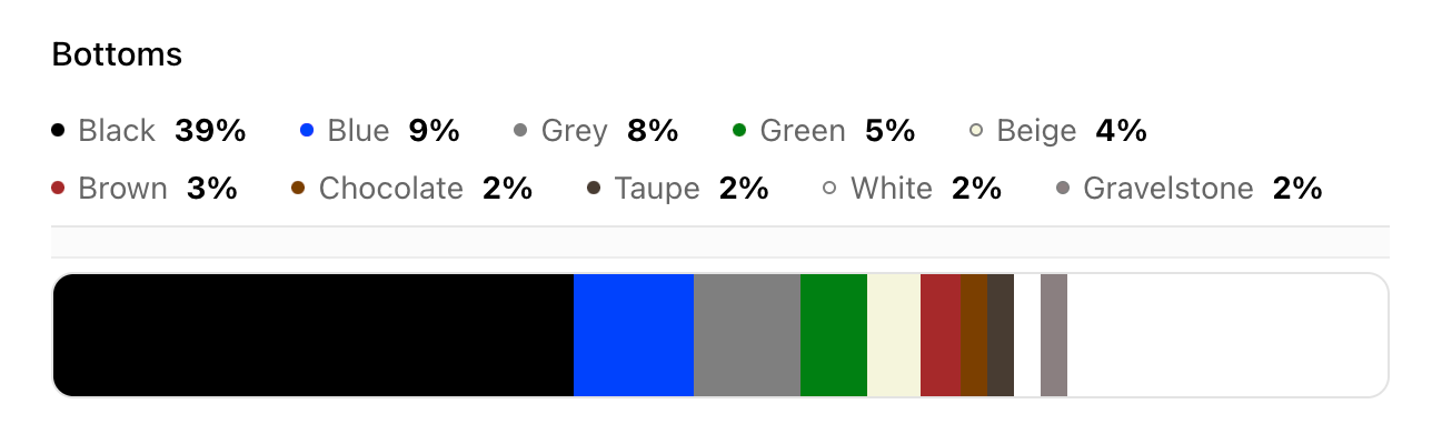 A breakdown of the most popular fashion colours for bottoms in the maternity wear segment.