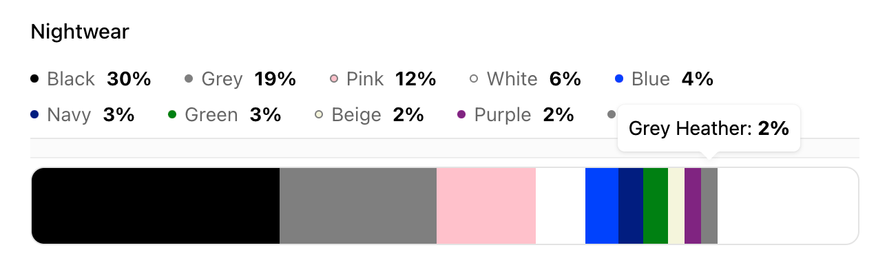 A breakdown of the most popular fashion colours of Nightwear in the maternity wear segment.