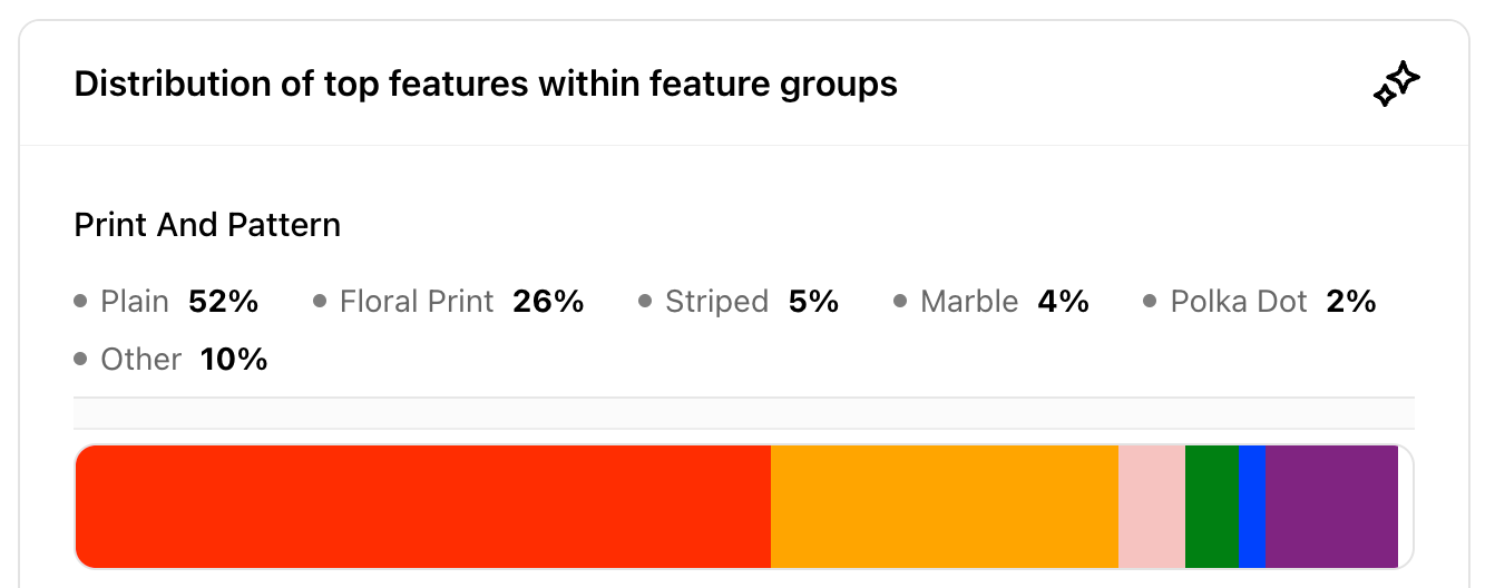 A breakdown of the most popular fashion prints in the Maternity Wear category.