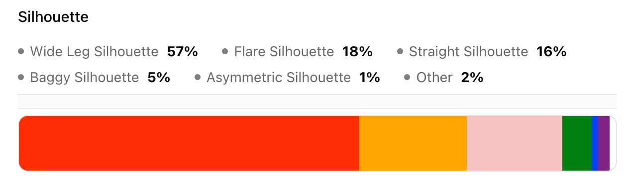 A breakdown of the most popular silhouette types for fashion items in the Maternity Wear category.