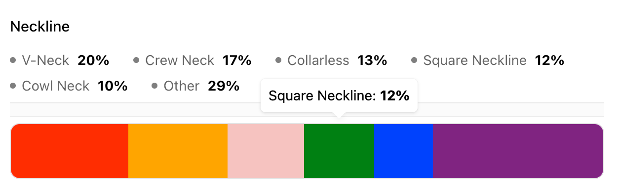 A breakdown of the most popular Neckline types for fashion items in the Maternity Wear category.