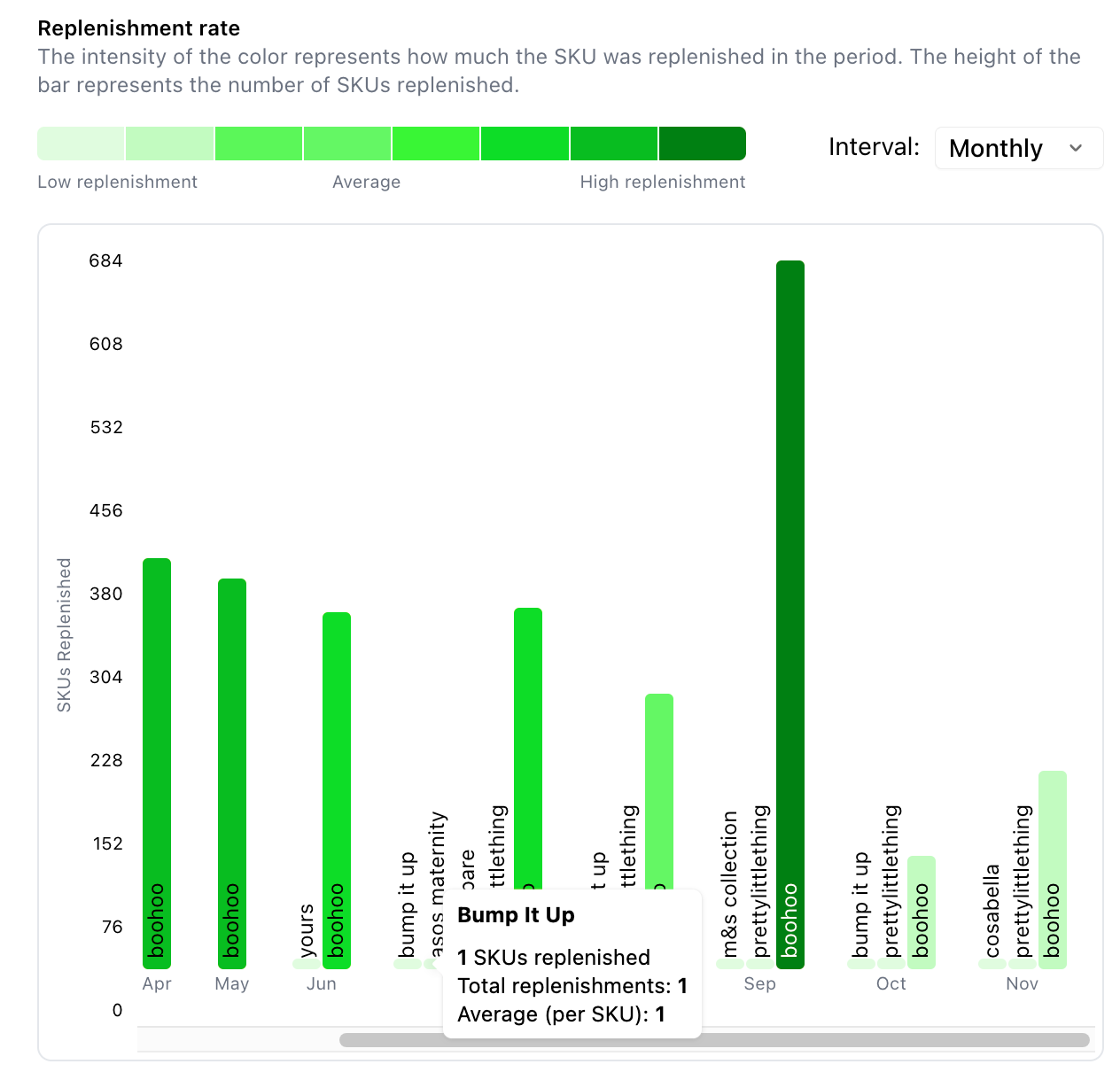 Woven Insights Replenishment Analysis dashboard showing the most in-demand fashion brands for the Maternity Wearcategory