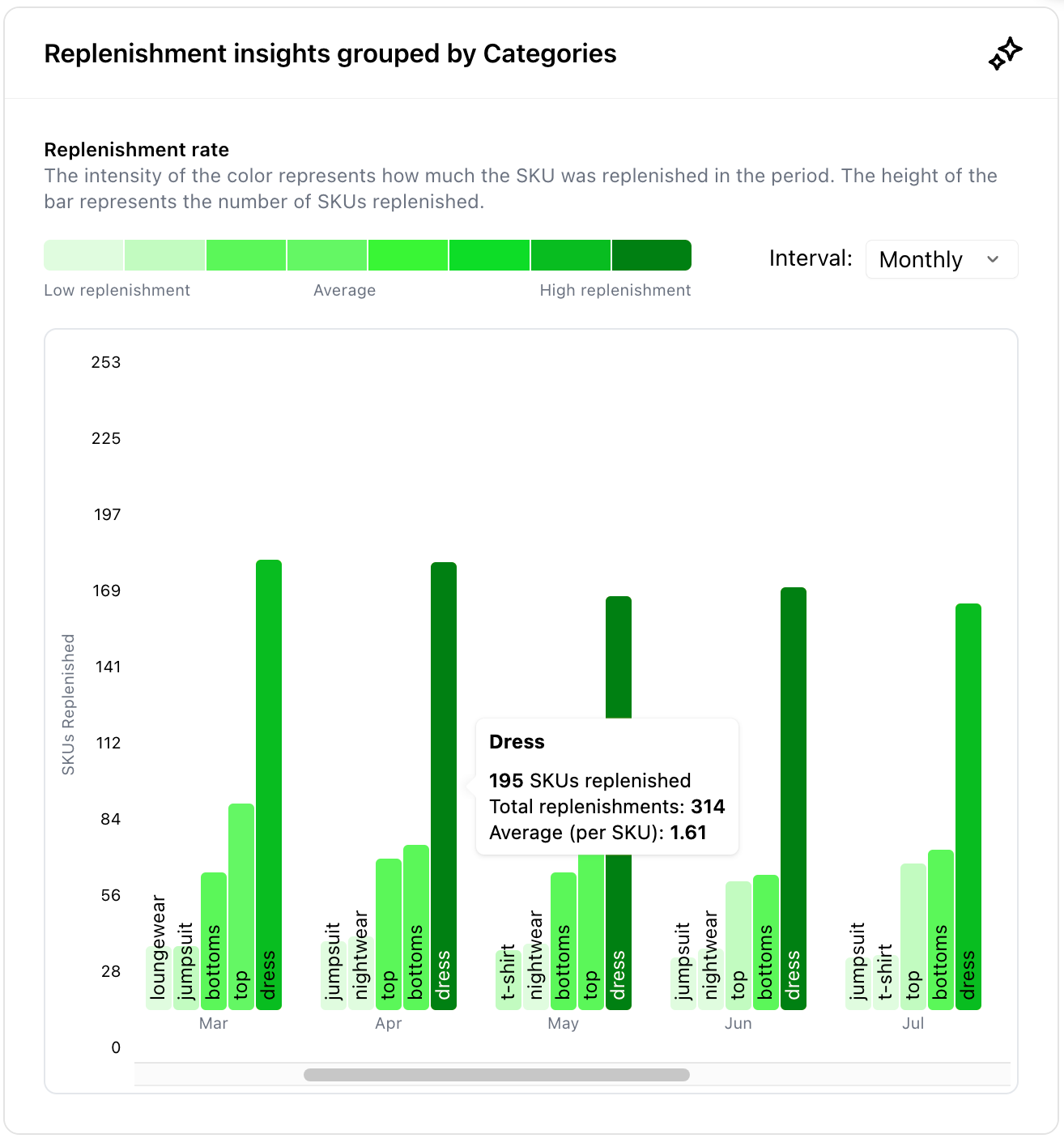 Woven Insights Replenishment Analysis dashboard showing the most in-demand product categories for the Maternity Wear category