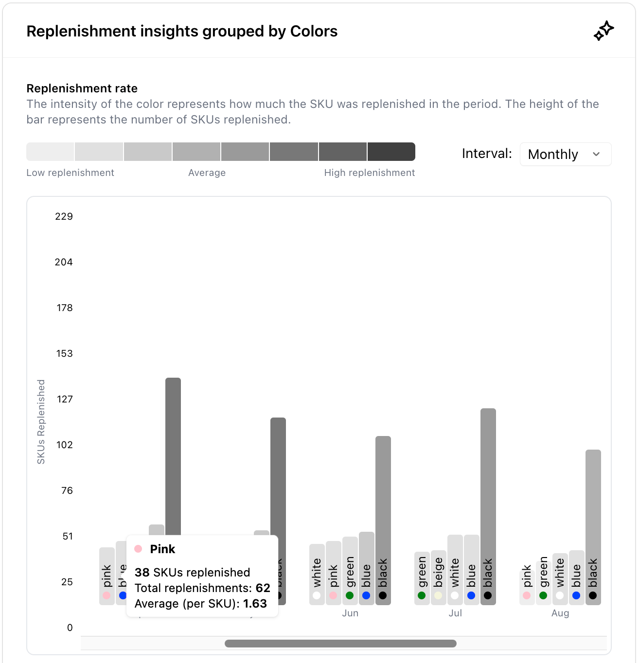 Woven Insights Replenishment Analysis dashboard showing the most in-demand fashion colours in the Maternity Wear category.