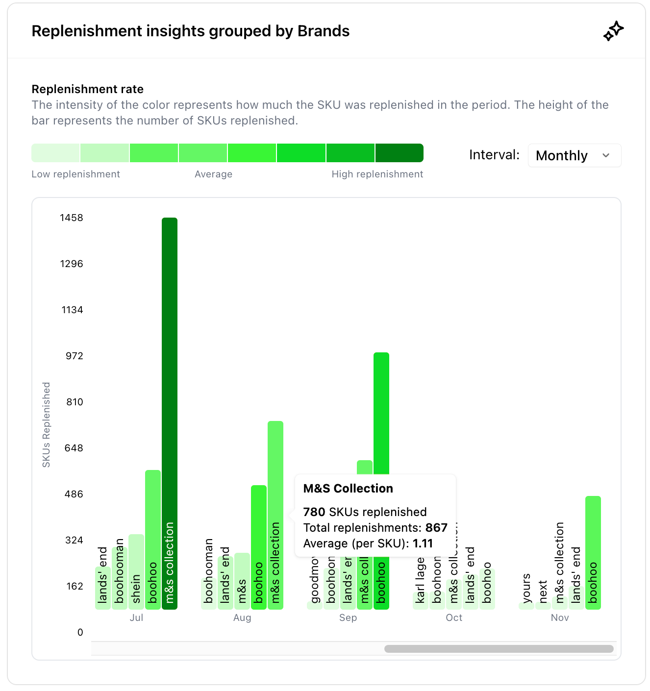 Replenishment insights for Swimwear, grouped by brands