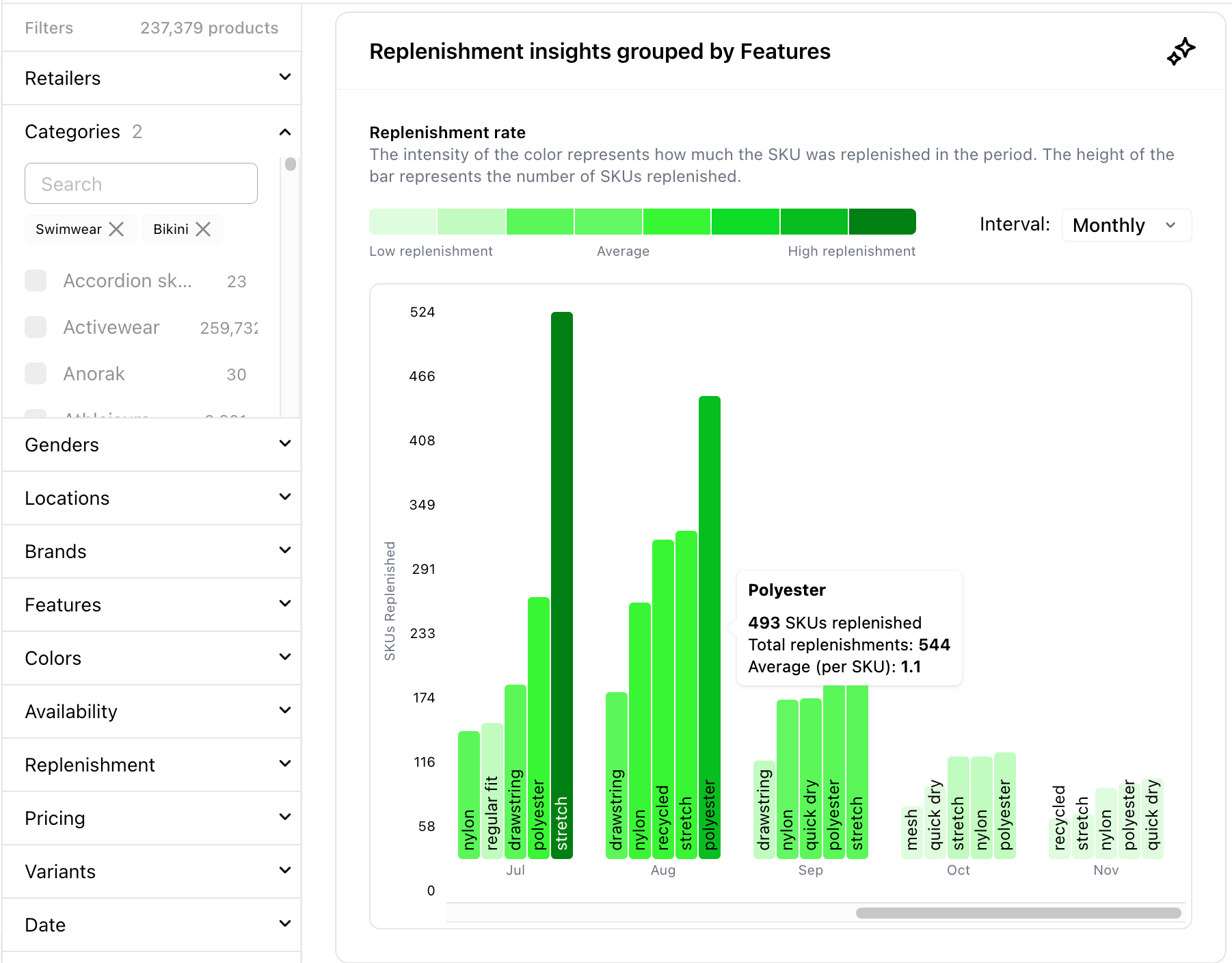 Replenishment insights for Swimwear, grouped by features