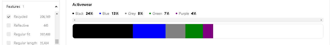 Woven Insights dashboard showing distribution of prints across recycled activewear