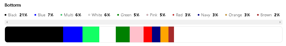 Screenshot of Woven Insights dashboard showing the most popular fashion colours for swimwear bottoms.