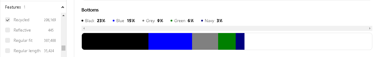 Woven Insights dashboard showing distribution of prints across recycled fashion bottoms