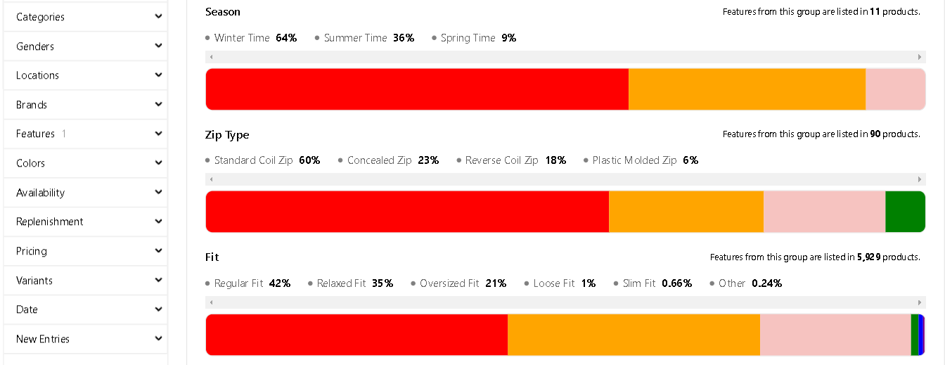 Woven Insights dashboard showing distribution of fits and zip types across recycled fashion items