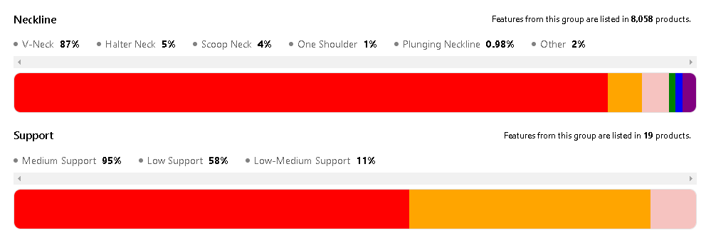 Screenshot of Woven Insights dashboard showing the most popular Neckline and Support types for swimwear.