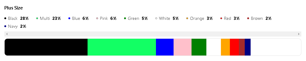 Screenshot of Woven Insights dashboard showing the most popular fashion colours for plus size swimwear.