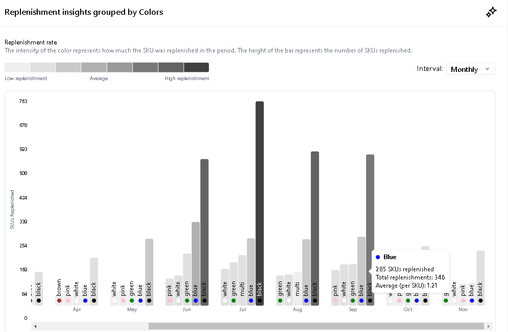 Replenishment insights for Swimwear, grouped by colours