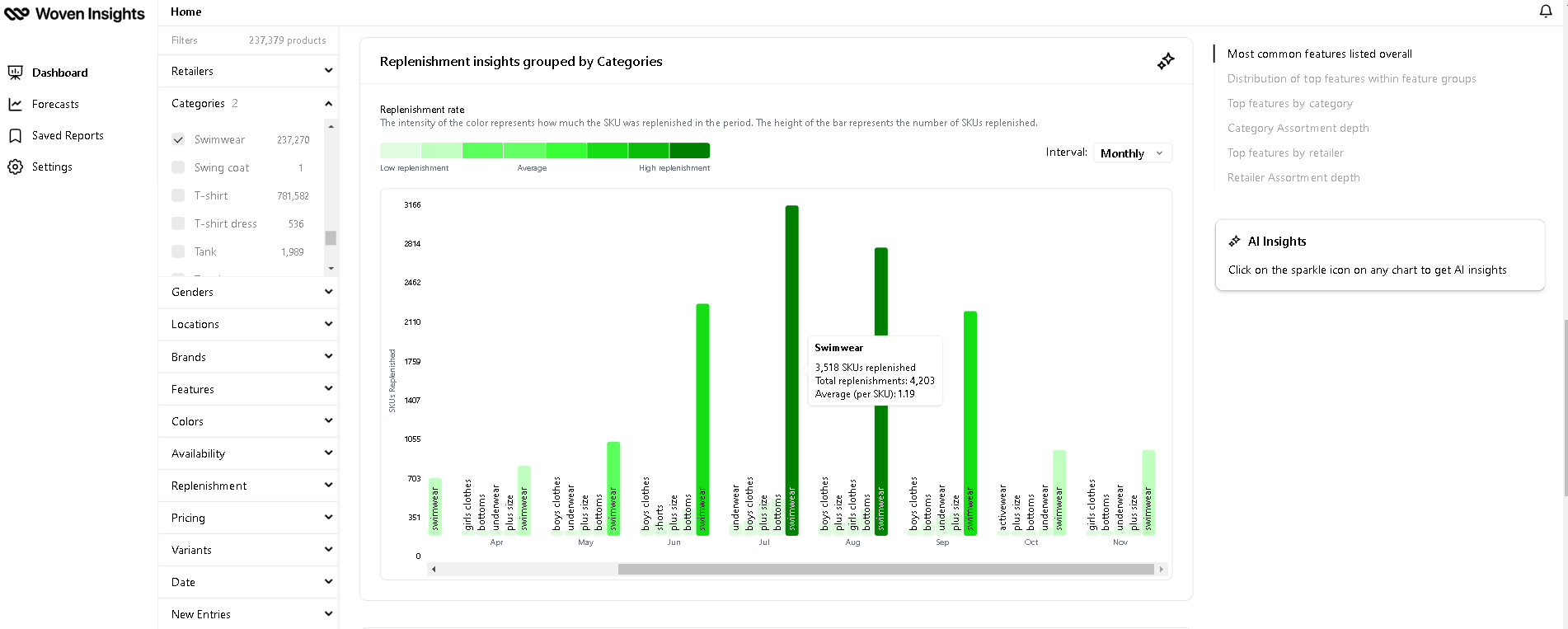 Replenishment insights for Swimwear, grouped by fashion categories