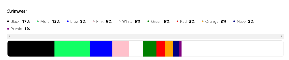 Screenshot of Woven Insights dashboard showing the most popular fashion colours for swimwear.