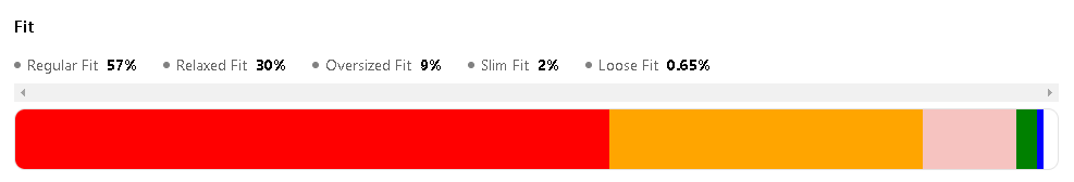 Screenshot of Woven Insights dashboard showing the most popular fit types for swimwear.