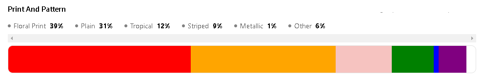 Screenshot of Woven Insights dashboard showing the most popular fashion prints for swimwear.