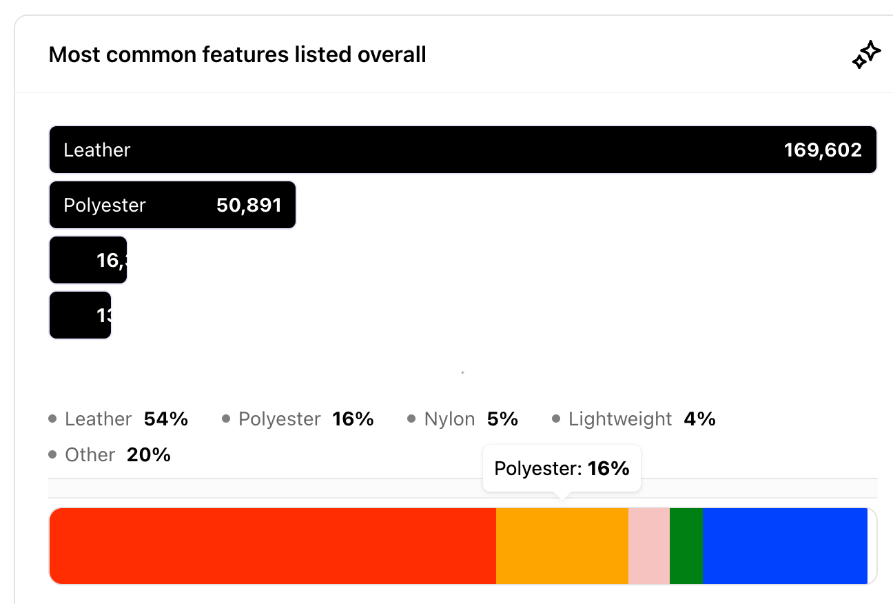 A breakdown of the most popular material types in the Bag segment.