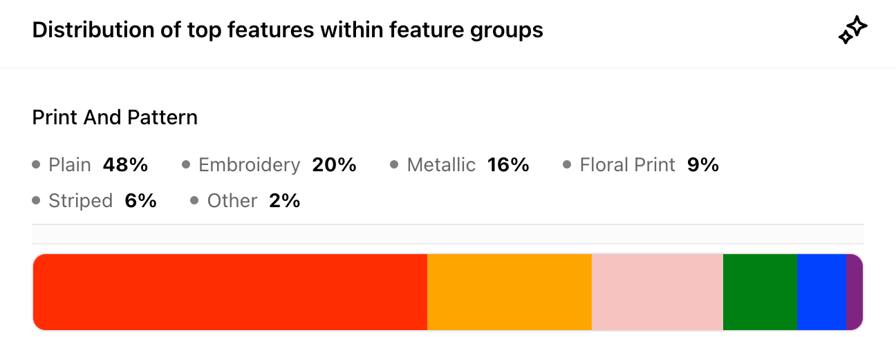 A breakdown of the most popular fashion print types in the Bags segment.