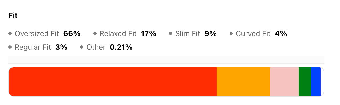 A breakdown of the most popular fit types for fashion items in the Bags category.