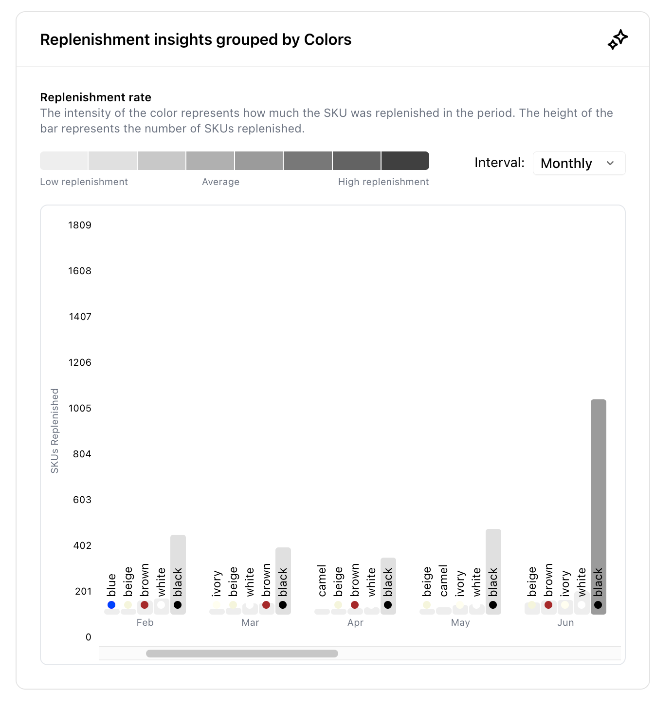 Replenishment insights for Leather fashion, grouped by colours