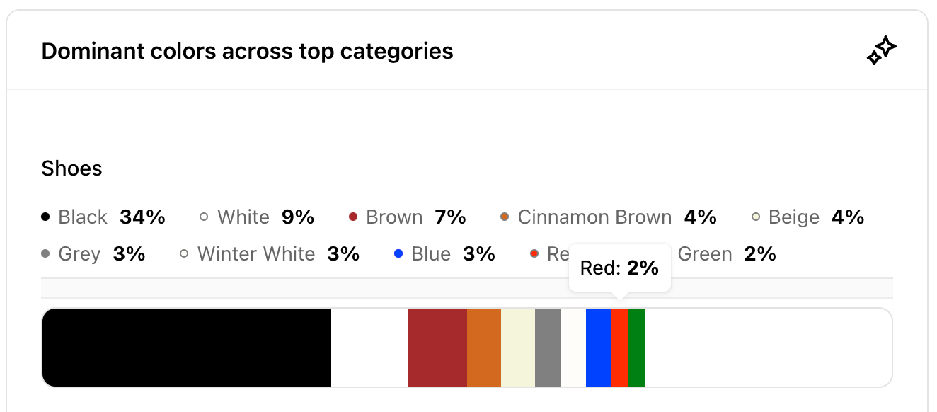 Screenshot of Woven Insights dashboard showing the most popular fashion colours for Leather shoes.