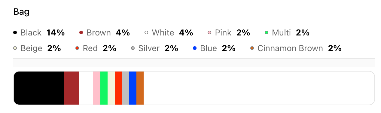 Screenshot of Woven Insights dashboard showing the most popular fashion colours for Leather Bags.