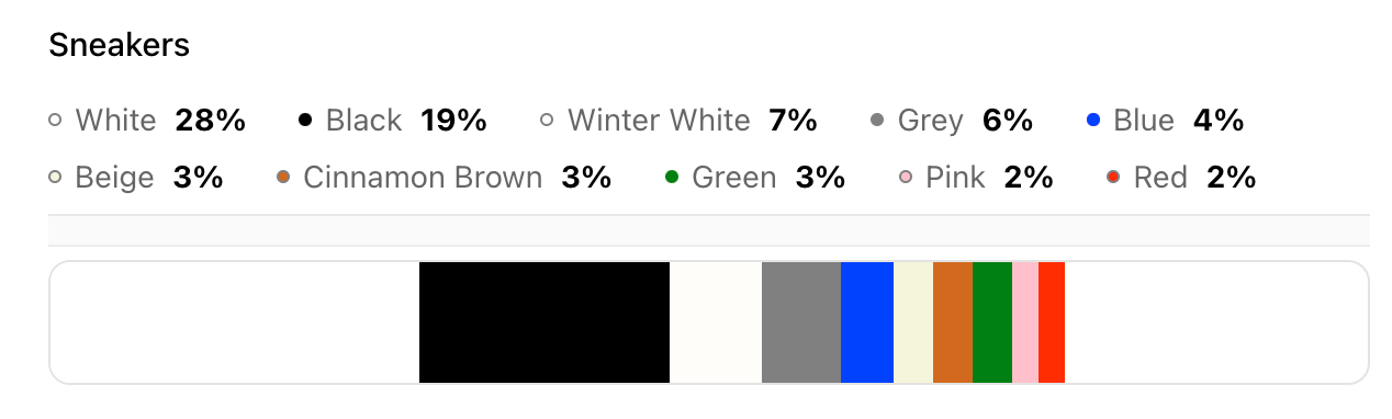 Screenshot of Woven Insights dashboard showing the most popular fashion colours for Leather Sneakers.