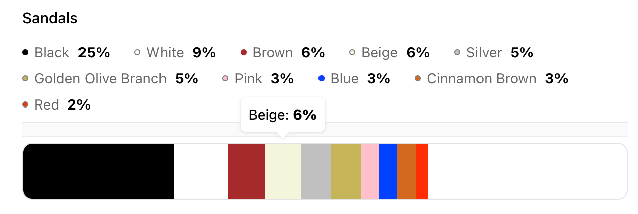 Screenshot of Woven Insights dashboard showing the most popular fashion colours for Leather Sandals.