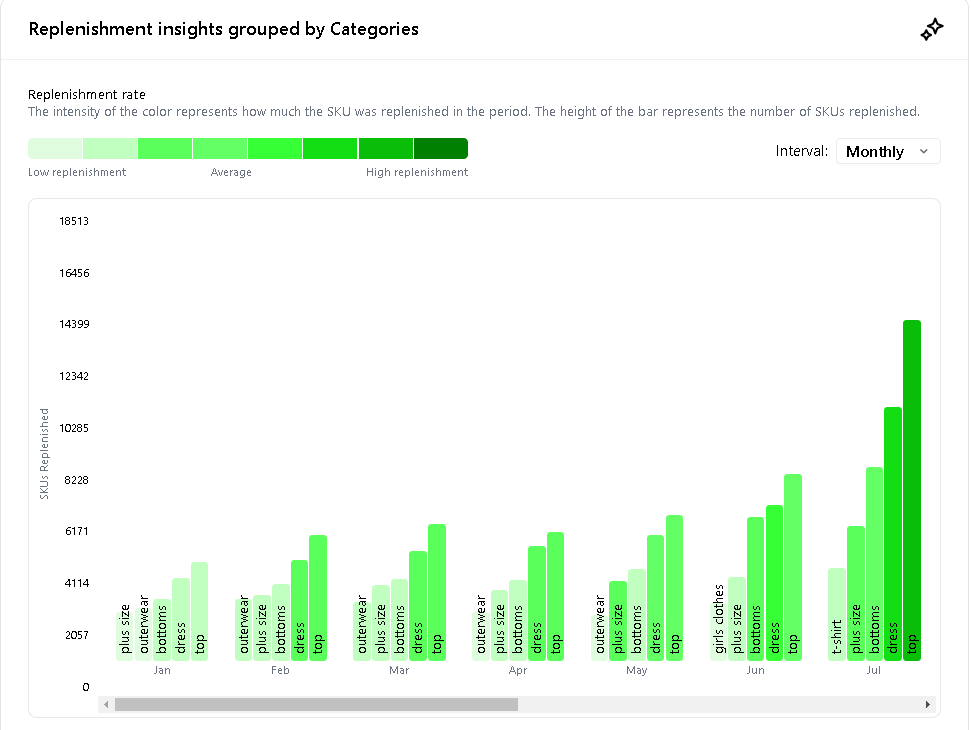 Woven Insights Replenishment Analysis dashboard showing the most in-demand product categories for female fashion