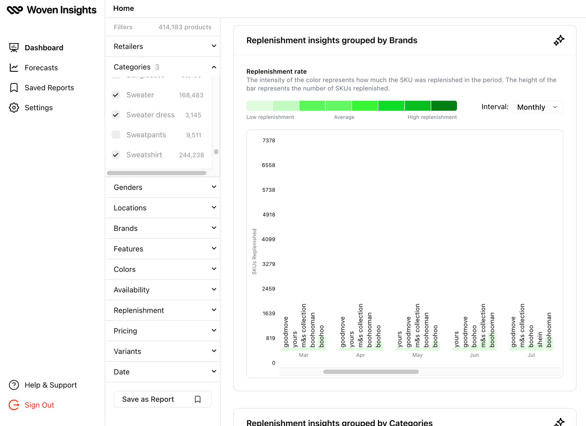 Woven Insights Replenishment Analysis dashboard showing the most in-demand fashion brands for the sweater category