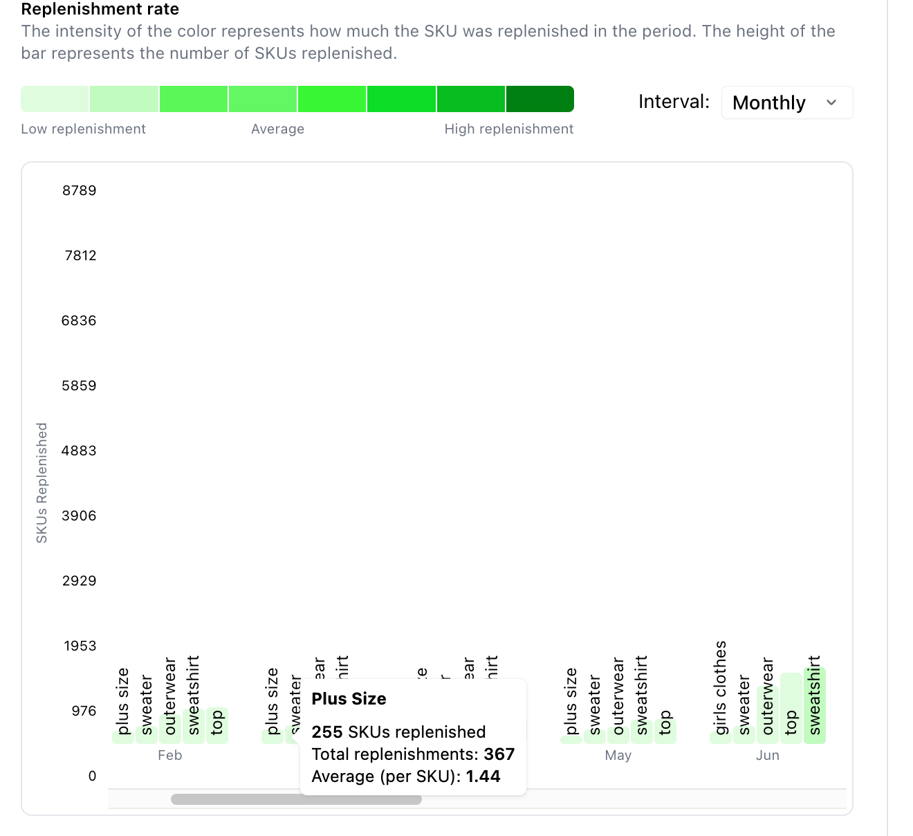 Woven Insights Replenishment Analysis dashboard showing the most in-demand product categories for plus size fashion