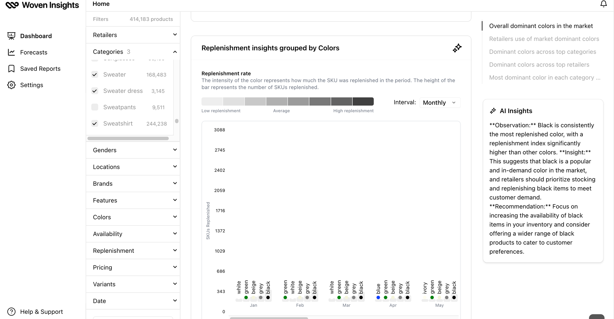 Woven Insights Replenishment Analysis dashboard showing the most in-demand fashion colours in the sweater category.