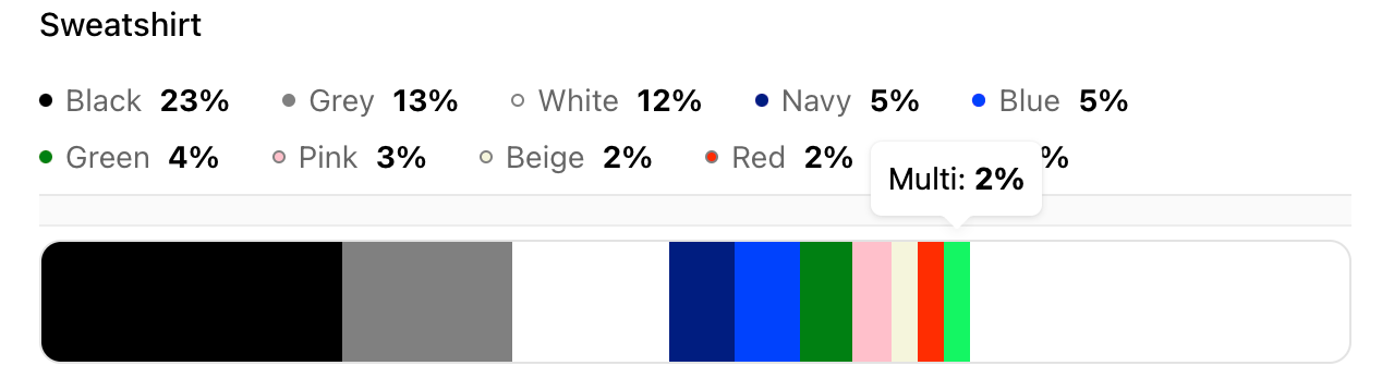 Screenshot of Woven Insights dashboard showing the most popular fashion colours for sweatshirts.