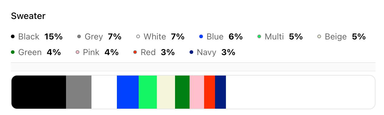 Screenshot of Woven Insights dashboard showing the most popular fashion colours for sweaters.