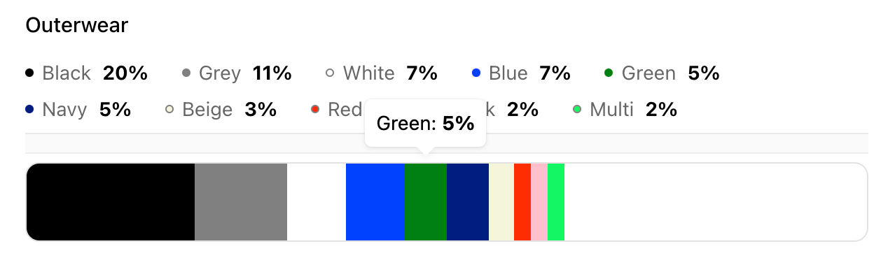 Screenshot of Woven Insights dashboard showing the most popular fashion colours for outerwear sweaters.