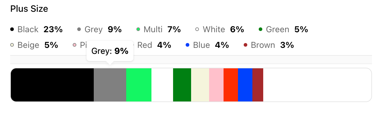 Screenshot of Woven Insights dashboard showing the most popular fashion colours for plus size sweaters.