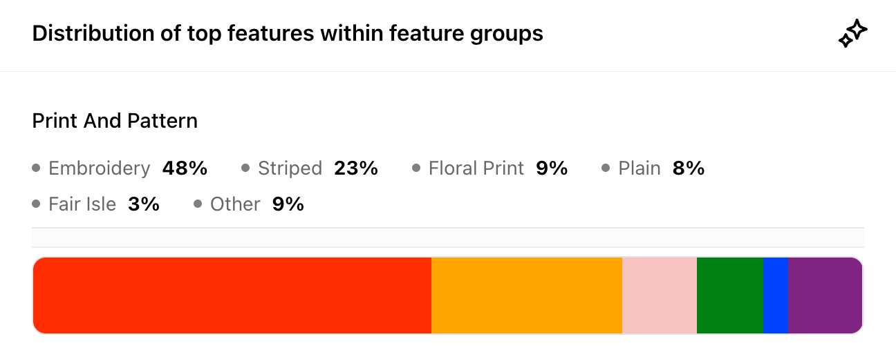 Screenshot of Woven Insights dashboard showing the most popular fashion prints for sweaters.