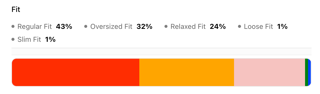 Screenshot of Woven Insights dashboard showing the most popular fit types for sweaters.