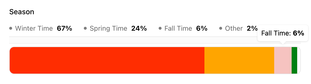 Screenshot of Woven Insights dashboard showing the most popular seasons for sweaters.