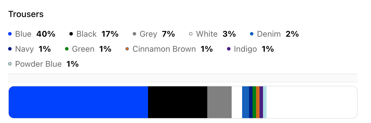 A breakdown of the most popular fashion colours for Denim Trousers.